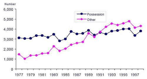 figure 2 number of adults charged with drug offences by offence type quebec 1977-1998