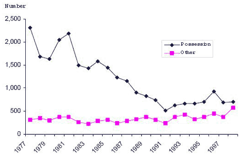 fig 2 Number of adults charged with drug offences by offence type Saskatchewan 1977-1998