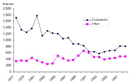 fig 2 Number of adults charged with drug offences by offence type Manitoba 1977-1998