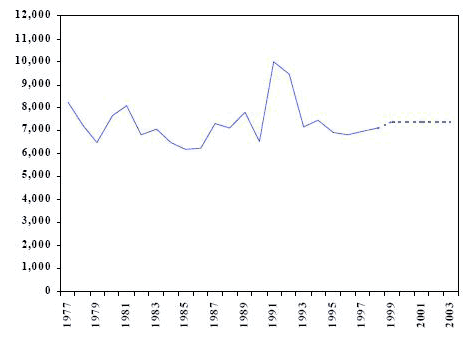 fig3 Number of adults charged with drug offences British Columbia Actual (1977-1998) and Projected (1999-2003)
