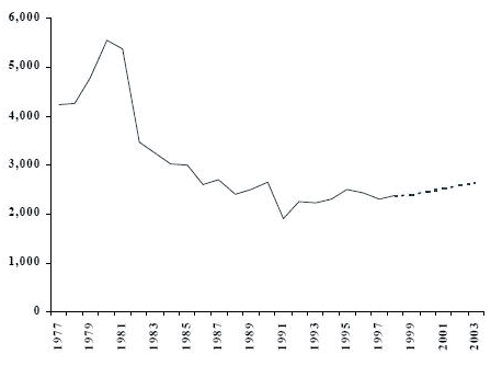 fig 3 number of adults charged with drug offences atlantic provinces actual 1977-1998 and projected 1999-2003