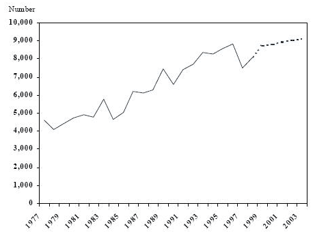 fig 3 number of adults charged with drug ofences quebec actual 1977-1998 and projected 1999-2003