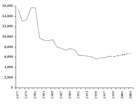 fig 3 Number of adults charged with drug offences Prairies Actual 1977-1998 and projected 1999-2003