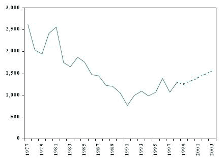 fig 3 Number of adults charged with drug offences Saskatchewan, actual (1977-1998) and projected (1999-2003)