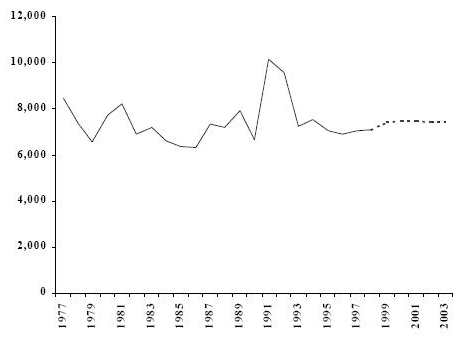 fig3 Number of adults charged with drug offences Pacific region Actual (1977-1998) and Projected (1999-2003)
