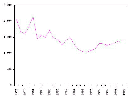 fig 3 Number of adults charged with drug offences Manitoba Actual 1977-1998 and projected 1999-2003