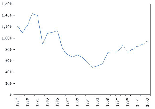 Number of adults charged (historial and projected)