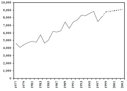 Number of adults charged (historial and projected)