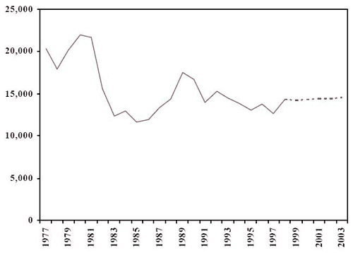 Number of adults charged (historial and projected)