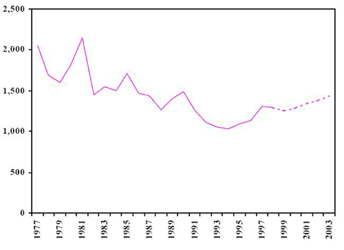 number of adults charged (historial and projected)