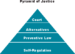 Pyramid of Justice - level 1: Court, level 2: Alternatives, level 3: Preventive Law, level 4: Self-Regulation