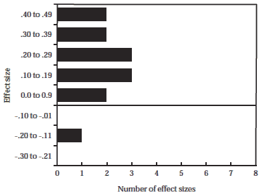 Figure 1. Distribution of Effect Size Estimates (VICTIM SATISFACTION)