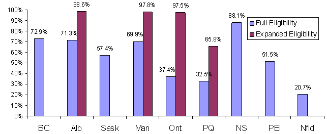 Proportion of Low-income, 18-35 year-olds Who Qualify for Legal Aid 1998