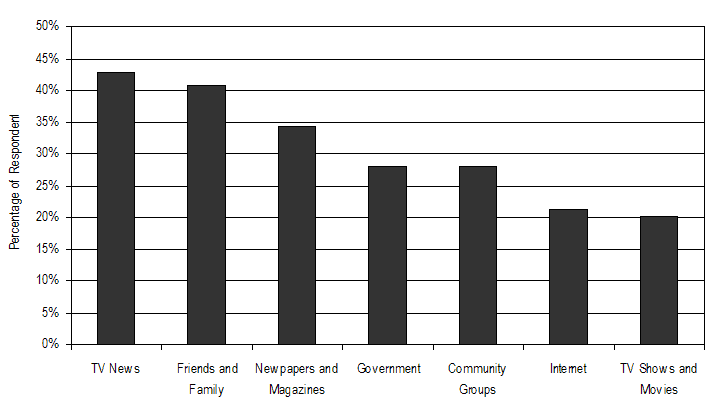 Figure 4: Information Sources Rated as Highly Important