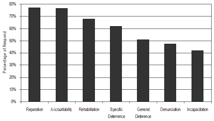 Figure 6: Sentencing Objectives Rated as Highly Important