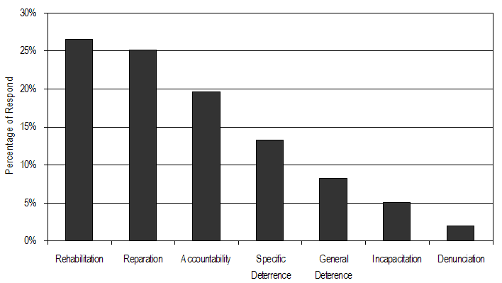 Figure 7: Sentencing Objectives Rated as the Most Important