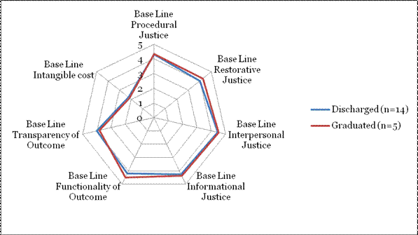 This is a radar/spider graph image, which compares the average scores of graduates and discharged participants on the seven dimensions of access to justice at the baseline interview. The radii or spokes represent the average score increases in whole number increments, starting from 0 to 5.