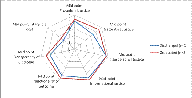This is a radar/spider graph image, which compares the average scores of graduates and discharged participants on the seven dimensions of access to justice at the mid-point interview. The radii or spokes represent the average score increases in whole number increments, starting from 0 to 5.