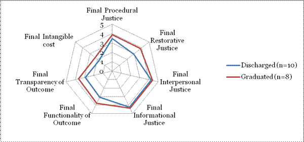 This is a radar/spider graph image, which compares the average scores of graduates and discharged participants on the seven dimensions of access to justice at the final interview. The radii or spokes represents the average score in whole number increments, starting from 0 to 5.