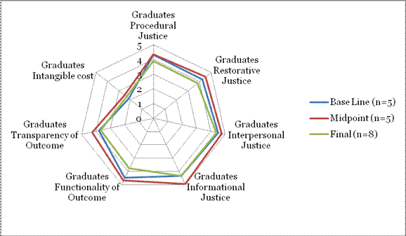 This is a radar/spider graph image, which compares the average scores of graduates and discharged participants on the seven dimensions of access to justice at the final interview. The radii or spokes represents the average score in whole number increments, starting from 0 to 5.