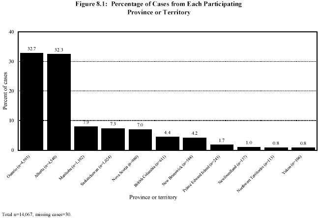 Figure 8.1: Percentage of Cases from Each Participating Province or Territory