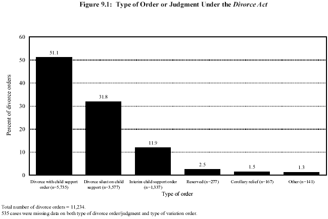 Figure 9.1: Type of Order Judgement Under the Divorce Act