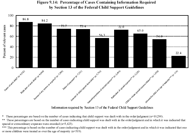 Figure 9.14: Percentage of Cases Containing Information Required by Section 13 of the Federal Child Support Guidelines
