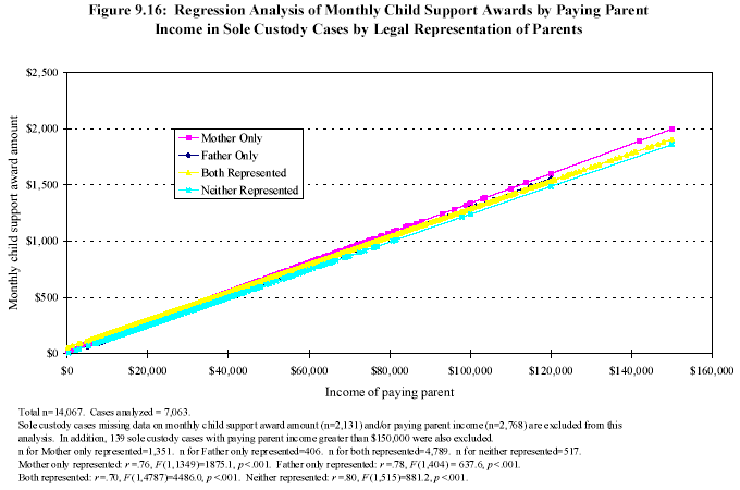 Figure 9.16: Regression Analysis of Monthly Child Support Awards by Paying Parent Income in Sole Custody Cases by Legal Representation of Parents