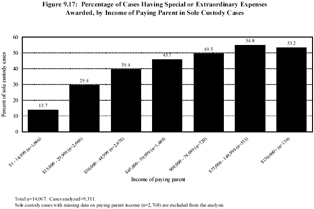 Figure 9.17: Percentage of Cases Having Special or Extraordinary Expenses Awarded, by Income of Paying Parent in Sole Custody Cases