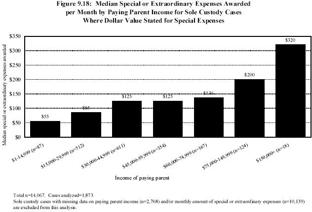 Figure 9.18: Median Special or Extraordinary Expenses Awarded per Month by Paying Parent Income for Sole Custody Cases Where Dollar Value Started for Special Expenses