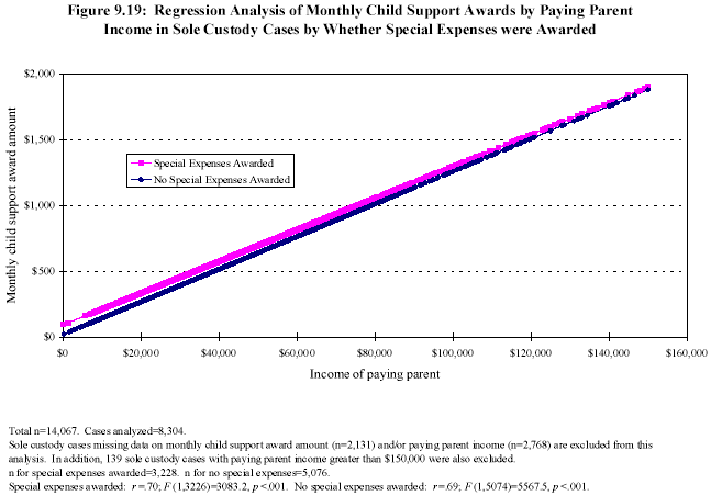 Figure 9.19: Regression Analysis of Monthly Child Support Awards by Paying Parent Income in Sole Custody Cases by Whether Special Expenses were Awarded