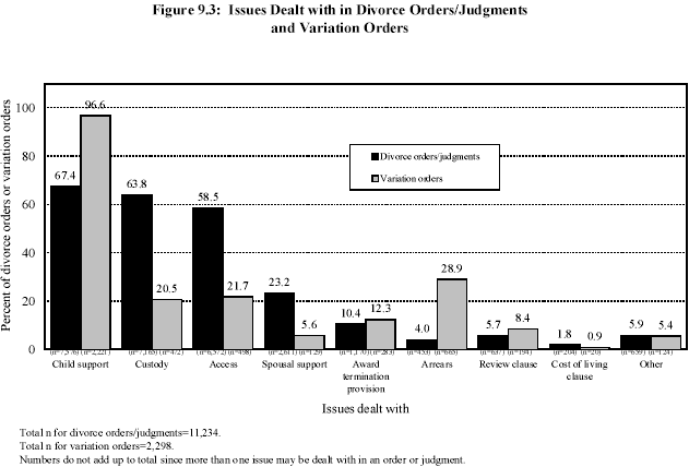 Figure 9.3: Issues Dealt with in Divorce Orders/Judgements and Variation Orders