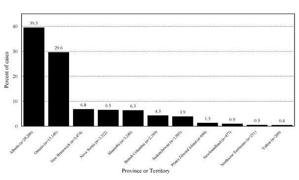 Figure 2.1: Percentage of Cases from Each Participating Province or Territory