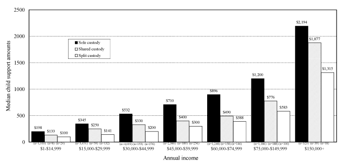 Figure 4.4: Median Monthly Child Support Order Amounts in Sole, Shared, and Split Custody Cases with Two Children by Paying Parent Income