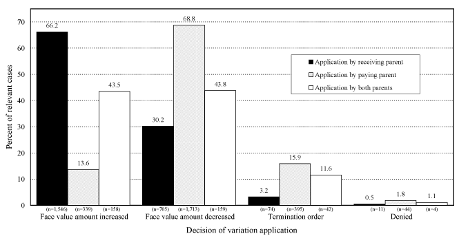 Figure 4.6: Decision of Variation Application by Applicant