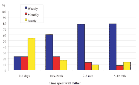 Figure 1: Frequency sof contact by letter or telephone according to time spent with father