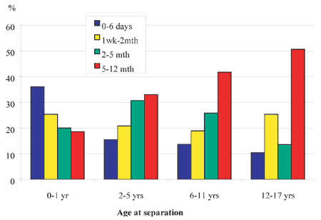 Figure 3 :  Distribution of children according to age at separation and time spent with father