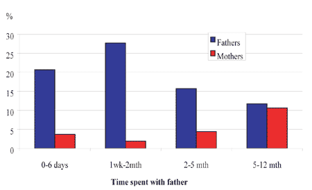 Figure 7 : roportion of mothers and fathers dissatisfied with their children's living arrangements according to time spent with the father