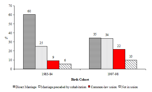 Figure 1.2&nbsp;Distribution of children according to parents' conjugal status at the child's birth for various cohorts of children, NLSCY, Cycles 1 and 3, Inter-regional variations through time