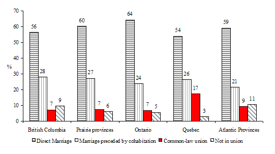 Figure 1.3a&nbsp;Distribution of children according to parents' conjugal status at the child's birth, by region of Canada, 1983-84 cohorts, NLSCY, Cycle 1 (N=3227)