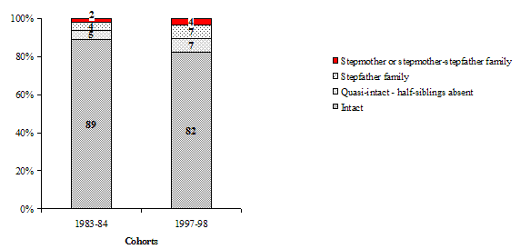 Figure 1.5&nbsp;Distribution of children born in two-parent families according to the family context at birth, 1983-84 and 1997-98 cohorts NLSCY, Cycles 1 and 3