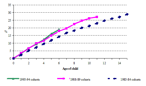 Figure 2.1a&nbsp;Cumulative proportions of Canadian children who experienced their parents' separation, various birth cohorts, NLSCY, Cycle 3 (life table method)