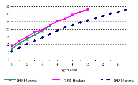 Figure 2.1b&nbsp;Cumulative proportions of Canadian children born to a lone parent or experiencing their parents' separation, various birth cohorts, NLSCY, Cycle&nbsp;3 (life table method)