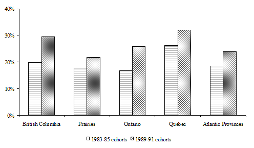 Figure 2.2a&nbsp;Cumulative proportions of children who have experienced their parents' separation by age 10 years, by region of Canada, 1983-85 and 1989-91 birth cohorts, NLSCY, Cycle 3 (life table method)