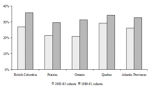 Figure 2.2b&nbsp;Cumulative proportions of children who have experienced a lone-parent episode by age 10 years, by region of Canada, 1983-85 and 1989-91 birth cohorts, NLSCY, Cycle 3 (life table method)