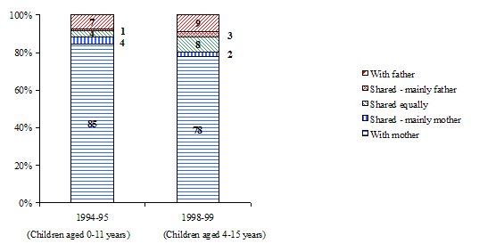 Figure 3.2&nbsp;Distribution of children whose parents separated in the two years preceding Cycles 1 (1994-95) and 3 (1998-99), according to the living arrangements at separation, NLSCY