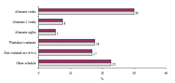 Figure 3.3&nbsp;Distribution of children, aged 0-15 years in 1998-99, in shared custody at separation, according to the type of shared living arrangements, NLSCY, Cycle 1-3 (N=373)