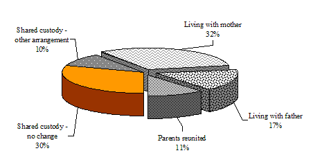 Figure 3.4&nbsp;Living arrangements by 1998-99 for children (aged 0-15 years) who were in shared custody at separation, NLSCY, Cycle 3 (N=318)
