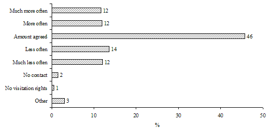 Figure 4.2&nbsp;Distribution of children aged 4-15 years in 1998-99, whose parents separated in the previous two years, according to the frequency with which the child saw the other parent relative to the frequency agreed, NLSCY, Cycle&nbsp;3 (N=856)