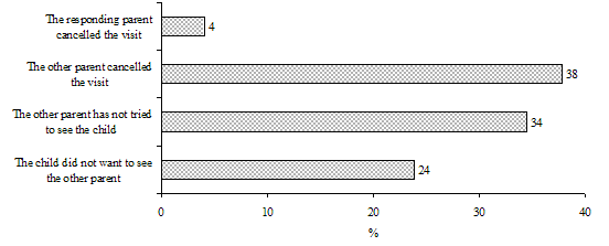 Figure 4.3&nbsp;Distribution of children aged 4-15 years in 1998-99, whose parents separated in the previous two years, according to the reason given for less frequent contact than agreed with the other parent, Cycle 3, NLSCY (N=259)